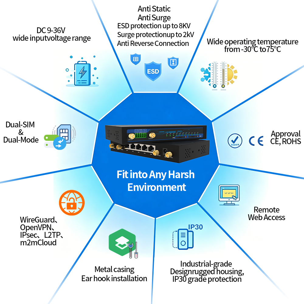 Rich industrial interfaces: serial port, SIM holders, LEDs, WAN, LAN ports, 4G antennas and 9-36V DC power input